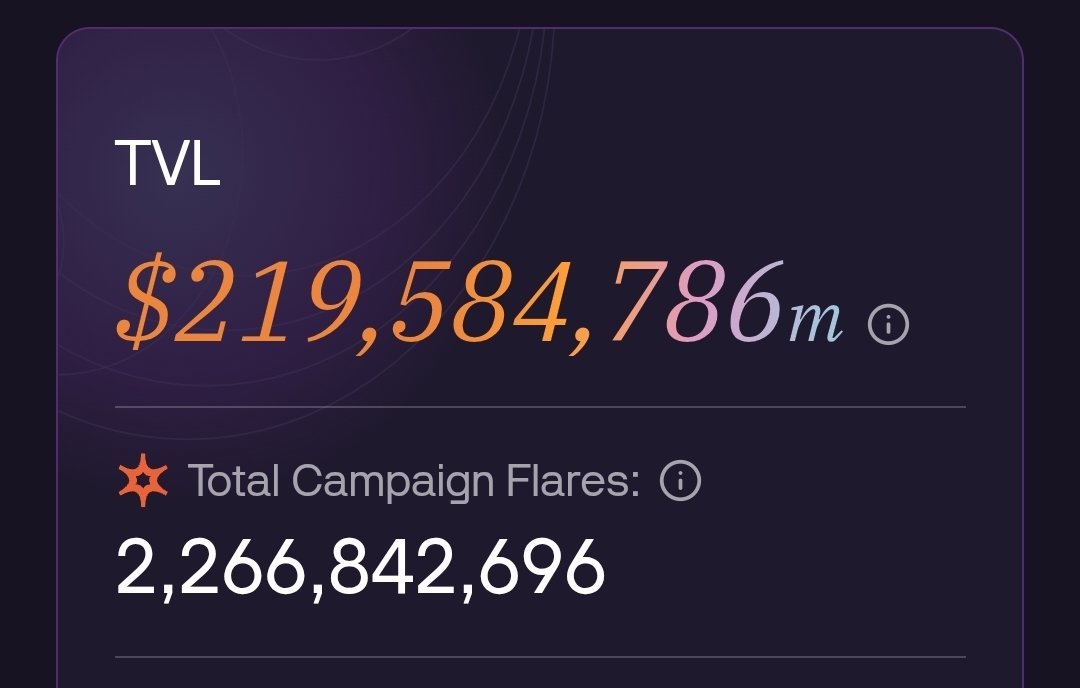 Crypto_Zh0u's tweet photo. Solstice Hit $219.5m TVL! 💥

2 days, another $2.5m!

@solsticefi is really cooking

Also I noticed the Flares loading really much faster now, anyone noticed this?

The team is really pushing for that major fix