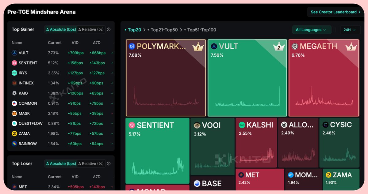 Good morning and Gvult to those that Gvult

As expected, <a href="/vultisig/">Vultisig</a> has now skyrocketed in the pre-TGE mindshare arena

Was at 11th yesterday, now 2nd
How long do you think it will take before we take over CT, like Loudio did?
