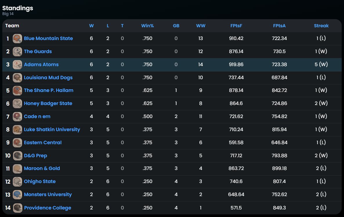 Division1AFF's tweet photo. Big 14 Standings after 8 weeks https://t.co/jgq6UVToZS