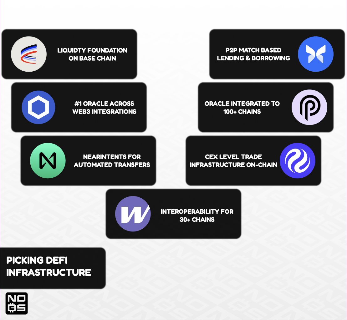 When looking for DeFi exposure, don't just look for projects in DeFi.

Look for established DeFi infrastructure:

$AERO- Liquidity infrastructure for Base
$LINK- #1 oracle across Web3 integrations
$MORPHO- Multi-chain P2P lend/borrow
$PYTH- Oracle integrated to 100+ chains
$INJ-