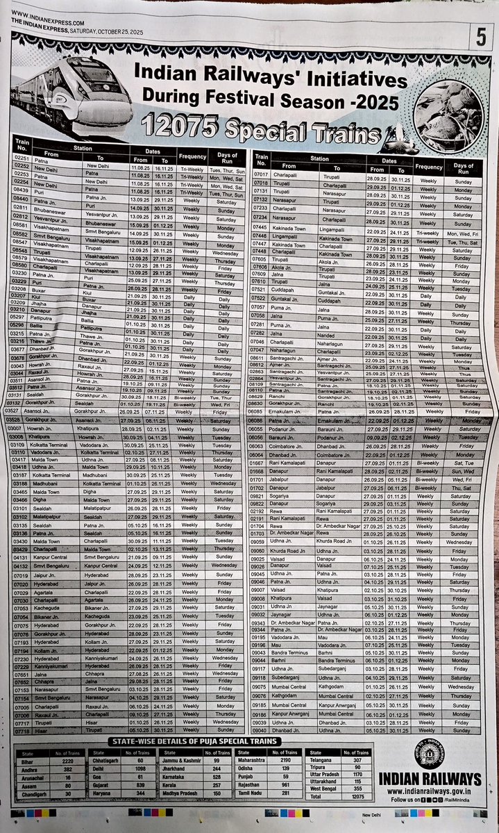 sanjg2k1's tweet image. As the Union Minister for @RailMinIndia and an alumnus of my alma mater @IITKanpur, @AshwiniVaishnaw ji the country expects you to have better sense of numbers of your own Ministry. As per your own advertisement published today, 12075 is the number of Special Trains Trips for the…
