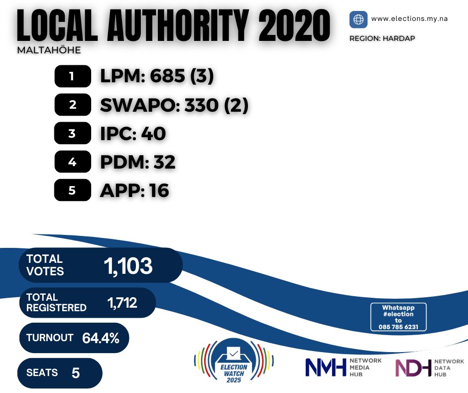 namibiansun's tweet photo. Namibia votes on 26 Nov 2025
Looking back at Hardap’s 2020 local results.
Aranos to Stampriet — turnout 48.9% | votes 16,284 | seats 46
#NamibiaDecides2025 #ElectionWatch2025 #Hardap #LocalAuthority https://t.co/XYYLNcgVax