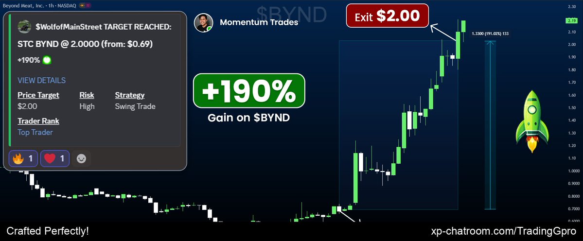 TradingGpro's tweet image. 190% Calculated Trade! $BYND expansions! Adapt to change with graceful flexibility! 
Discord: xp-chatroom.com/TradingGpro - 14-day professional access trial! Boost your returns!
Trading watchlist: $F $NVDA $TSLA $QS $CIFR $GRAB $NOK $AMD