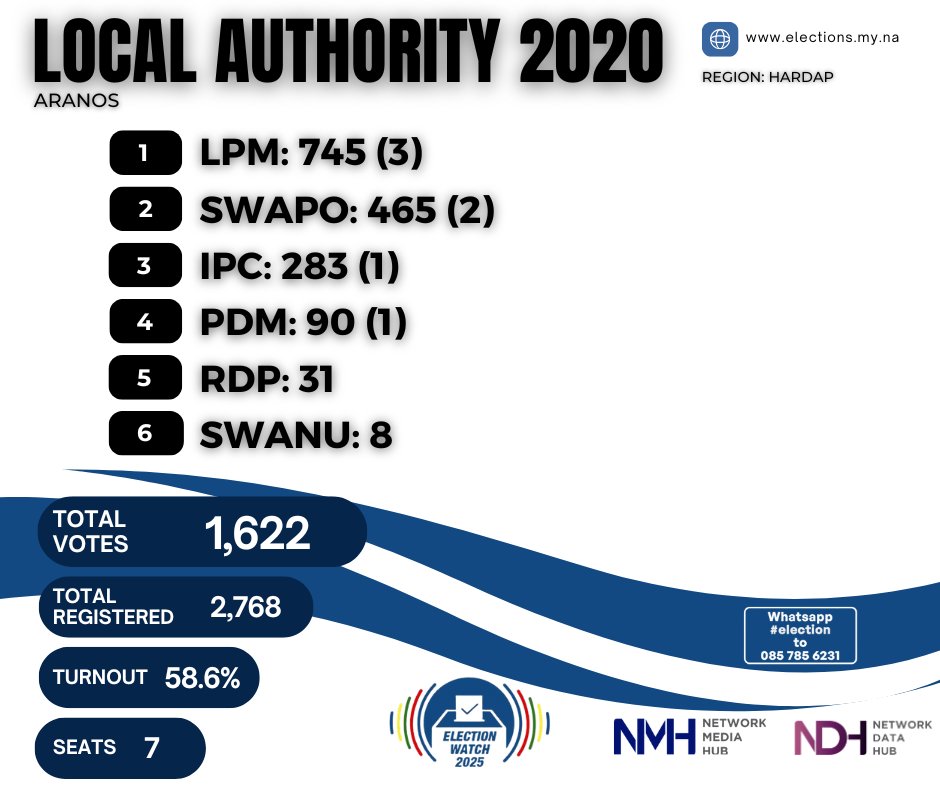 namibiansun's tweet photo. 26 Nov 2026 – Namibia votes again
Looking back at Hardap’s 2020 local results.
Aranos to Stampriet — turnout 48.9% | votes 16,284 | seats 46
#NamibiaDecides2025 #ElectionWatch2025 #Hardap #LocalAuthority https://t.co/j5isZ9aVxZ