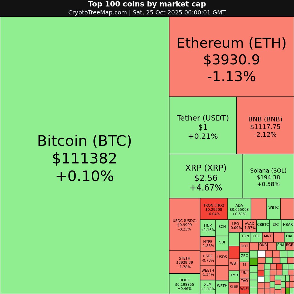 CryptoTreeMap's tweet image. CryptoTreeMap.com
Crypto market:
$USD1 +11.21% 🚀
$JUP +8.69% 📈
$XRP +4.67% 📈
$PUMP +4.27% 📈
$COAI -62.14% 📉
$FIGR_HELOC -50.4% 📉
#USD1 #JUP #XRP #PUMP #COAI #FIGR_HELOC #Bitcoin #Ethereum #crypto #NFT #META #web3