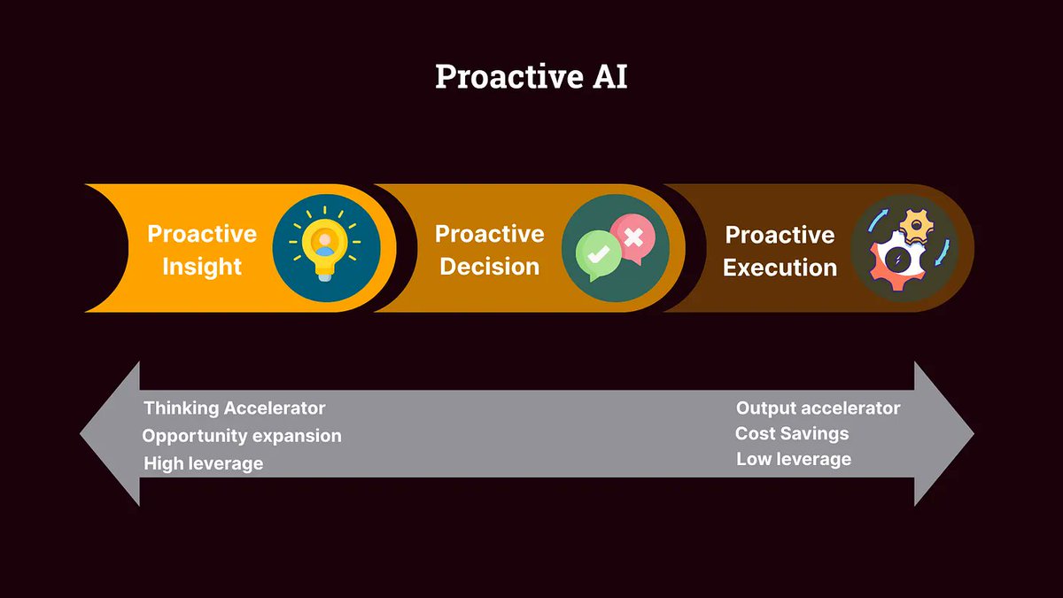 In our latest Substack post (link in comment), we explore how the world is slowly warming up to the idea of proactive insights.

A  Proactive Insight Engine drives continuous improvement across business  processes and workflows - helping organizations compound their gains  over