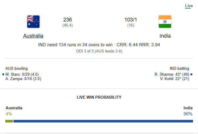 crickwinmedia's tweet photo. 🇮🇳🏏 LIVE UPDATE | 
3rd ODI at Sydney
Australia have been bowled out for 236 runs and India are currently at 103/1-16over (Target 237).

#INDvsAUS #IndiaVsAustralia #INDvAUS2025 #LiveScore #CricketUpdate #BleedBlue #AusVsInd #CrickWin https://t.co/8yzk08xPDL