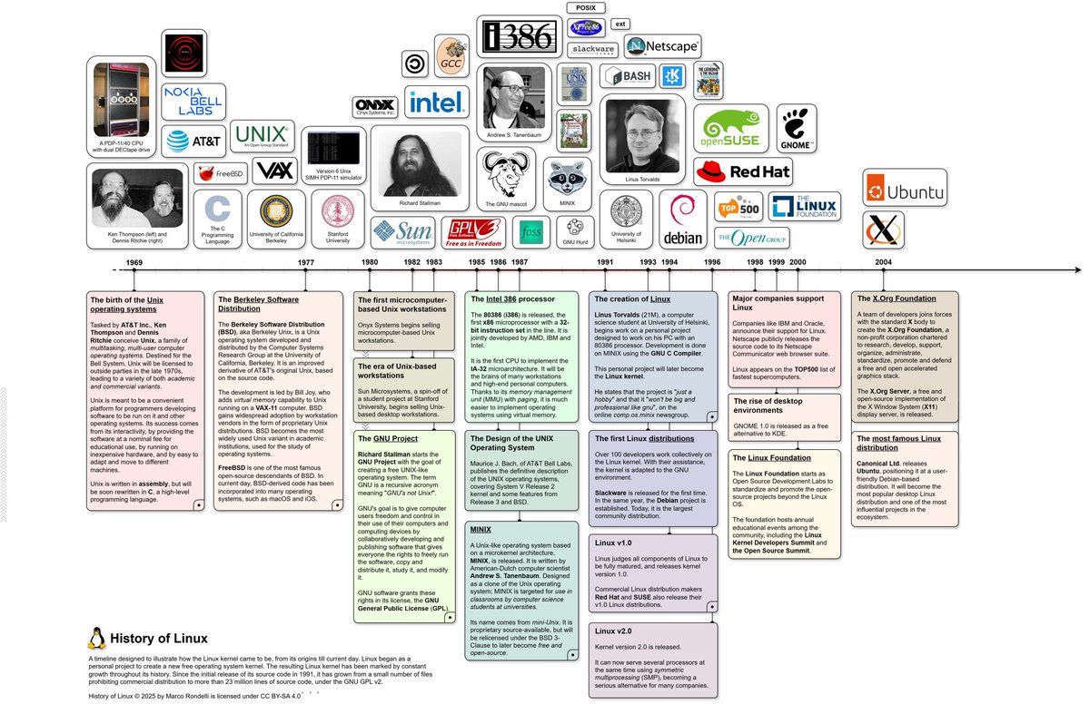 DerechodelaRed's tweet image. Esta imagen cuenta la historia de #Linux 
 🐧 , desde los años 60 hasta hoy
