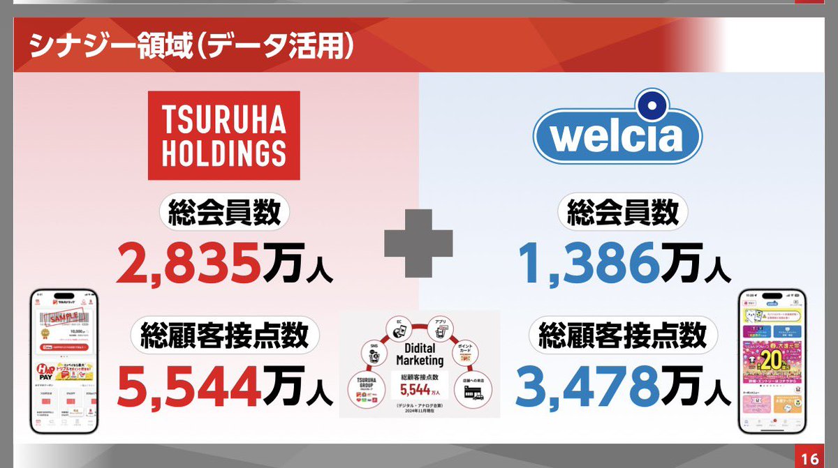 ツルハとウエルシアの経営統合
予定では2025年12月上旬～2026年1月頃

はたして毎月20日のウエル活が今後どんな感じになるのか気になる🤔