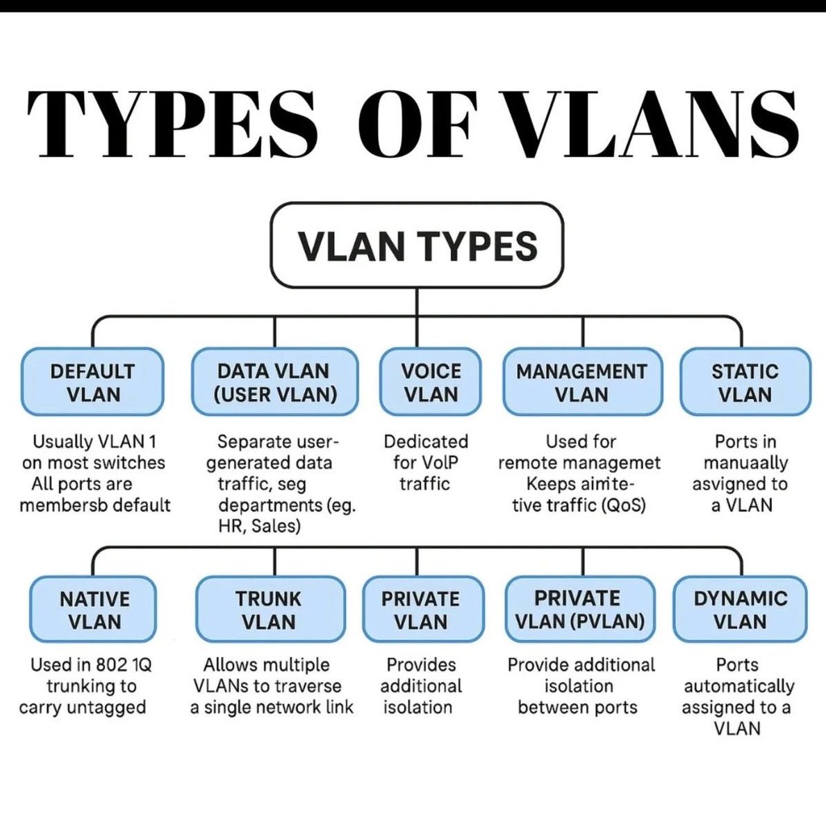 BasicITLab's tweet image. Types of VLANs
#NetworkSecurity #NetworkProtocols #technology