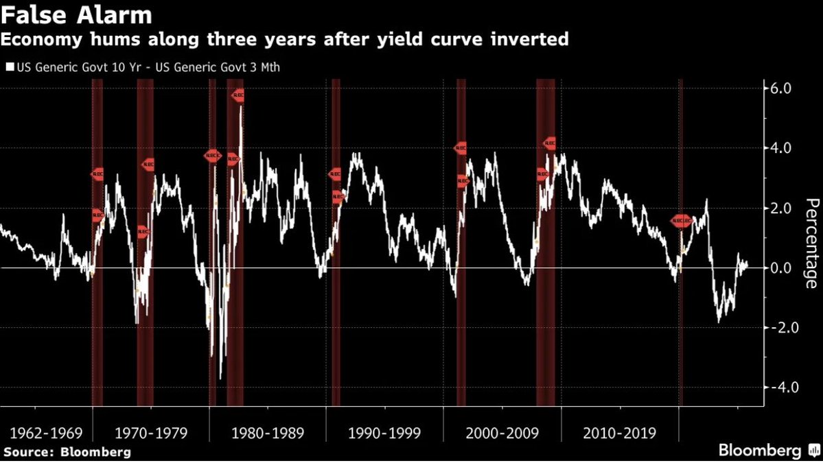 ⚫️BLOOMBERG: "Inversione della curva dei rendimenti dei Treasury: 3 anni senza recessione"