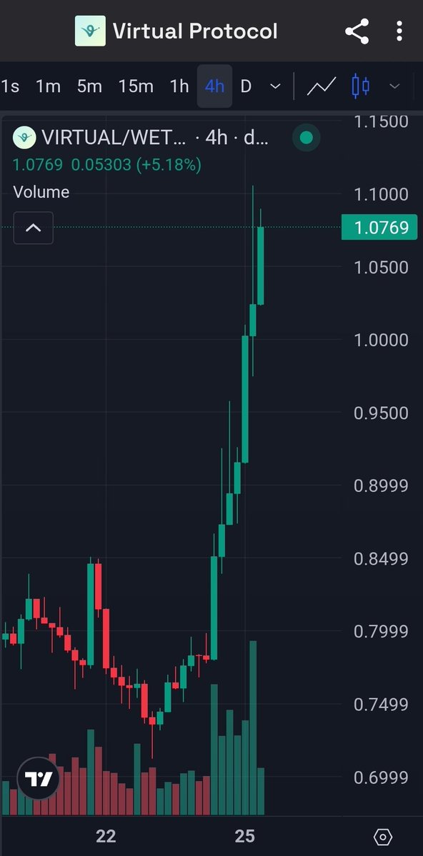 VIRTUAL token price chart showing recent surge