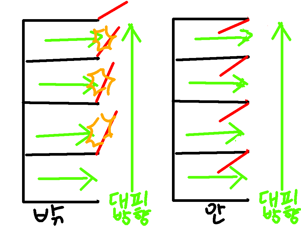 그냥 법규도 아니고 소방법으로 알고 있음
대피시 진로방해로 인해 위험을 초래할 수 있음
그러니까 꼭 확인하셈
목숨이랑 직결되는 소방법도 안지키는 건물이 다른 건 지켰겠음?