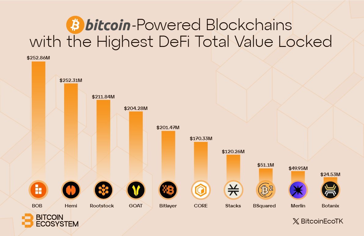 Vkorn.base.eth (ร,G) โ ๐ ๏ธ (@vkornm) on Twitter photo Hey everyone, howโs your weekend going? gBOB
Over the past few days, <a href="/build_on_bob/">BOB</a> has become 1 of the hottest topics in DeFi. The BOB protocol recently jumped to the No.1 spot in Total Value Locked (TVL), followed by Hemi & Rootstock in second & third place. Hey everyone, howโs your weekend going? gBOB
Over the past few days, <a href="/build_on_bob/">BOB</a> has become 1 of the hottest topics in DeFi. The BOB protocol recently jumped to the No.1 spot in Total Value Locked (TVL), followed by Hemi & Rootstock in second & third place.