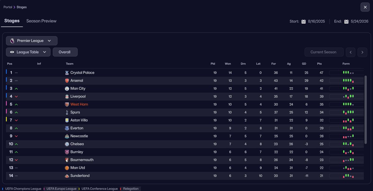 My FM26 save right now is going crazy.  #FM26