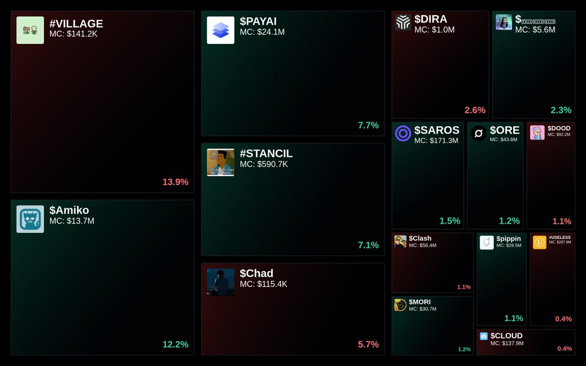 GlydoAlerts's tweet photo. Trending on https://t.co/ugPoOnWTIF $SOL Heatmap

1. #VILLAGE
2. $Amiko
3. $PAYAI
4. #STANCIL
5. $Chad 

Updated every 5 mins. https://t.co/bkUghFzEHX
