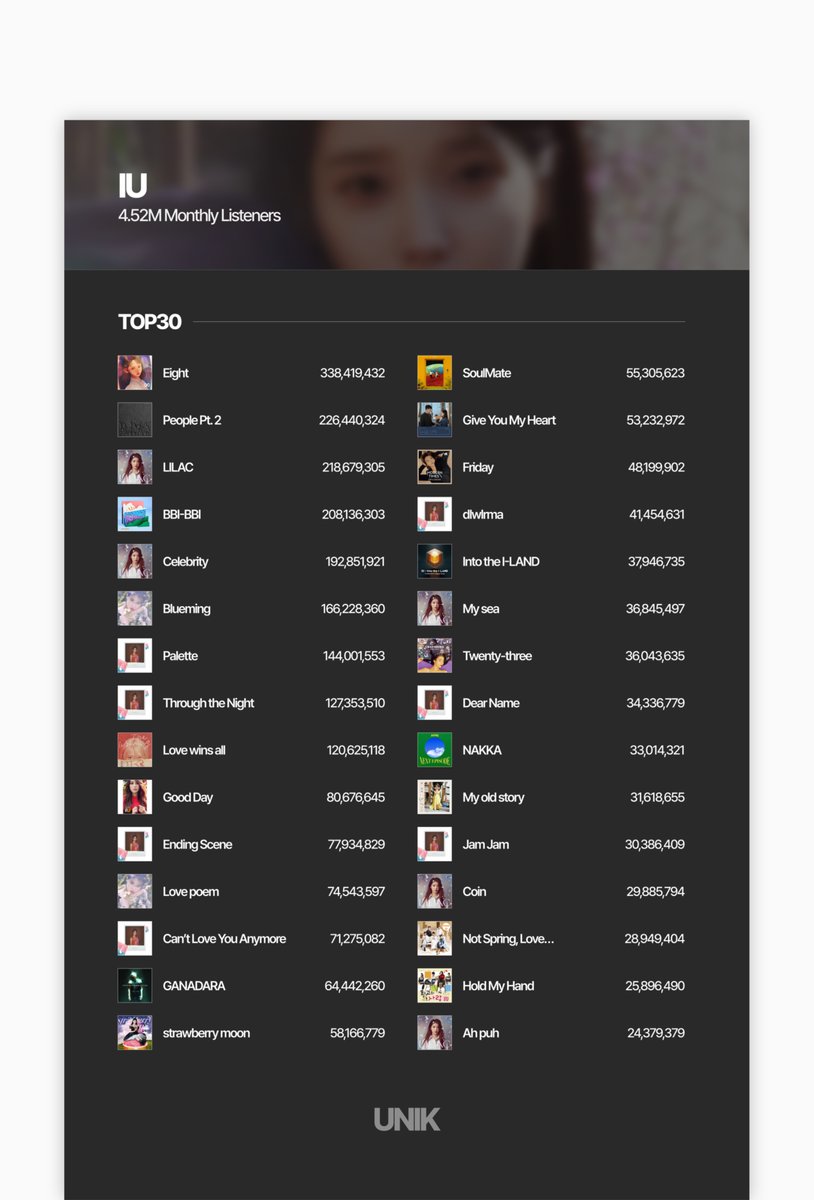 _iunik_'s tweet photo. 아이유 스포티파이 누적 스트리밍 TOP30
IU Spotify Streams TOP30

#아이유 #IU 
#Spotify #Eight #LILAC #BBIBBI https://t.co/M690APcqWy