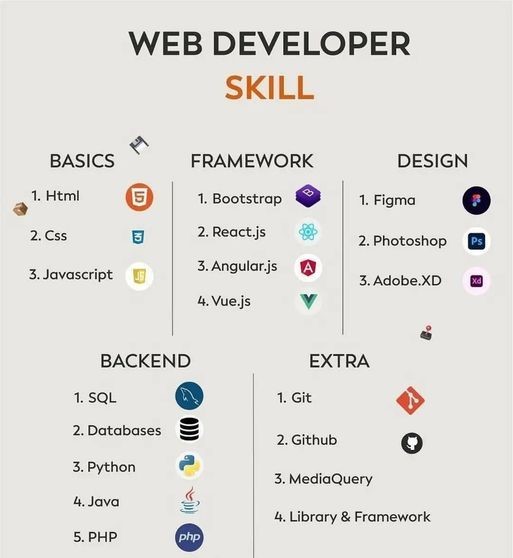 TavqeerH50594's tweet image. If you are a web developer you need these Skill
#WebDevelopment #FullStackDeveloper 
#webdeveloper