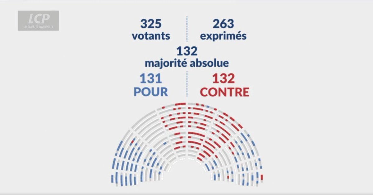 CryptoastMedia's tweet photo. 🔴 L'amendement pour l’impôt universel ciblé a été rejeté d'une seule voix. 

Pour rappel, cet amendement proposait d’imposer en France les exilés fiscaux les plus riches, même sur leurs revenus étrangers. https://t.co/8BQ1IocZZS