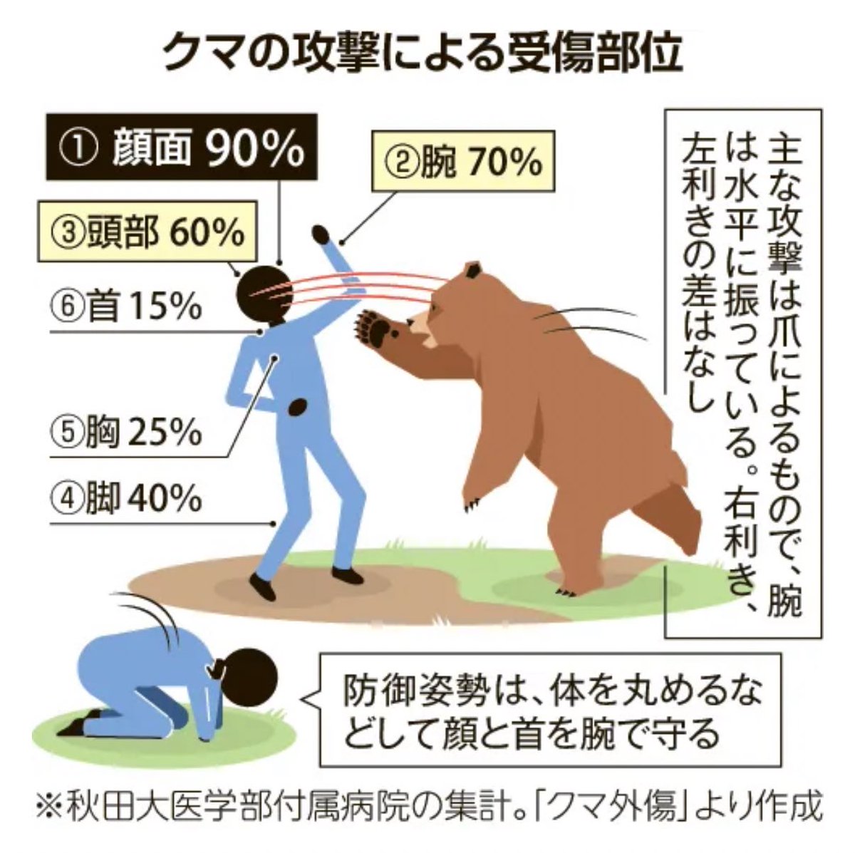 Ortho_FL's tweet image. これでも「命に別状はない」なのよね.....
野生の生き物はやはり致命傷を躊躇なく狙ってくる......
