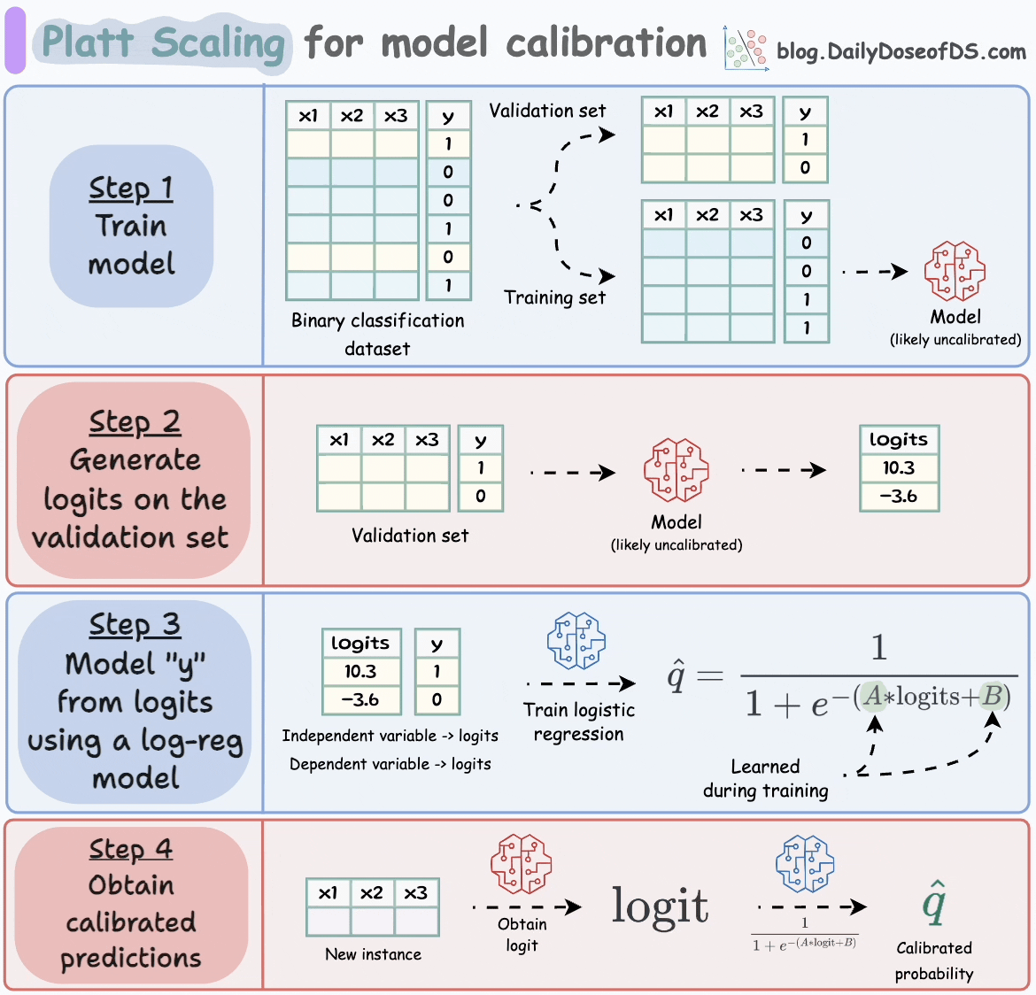 akshay_pachaar's tweet image. Good point!
Adding this visual, I created once that explains Platt Scaling: