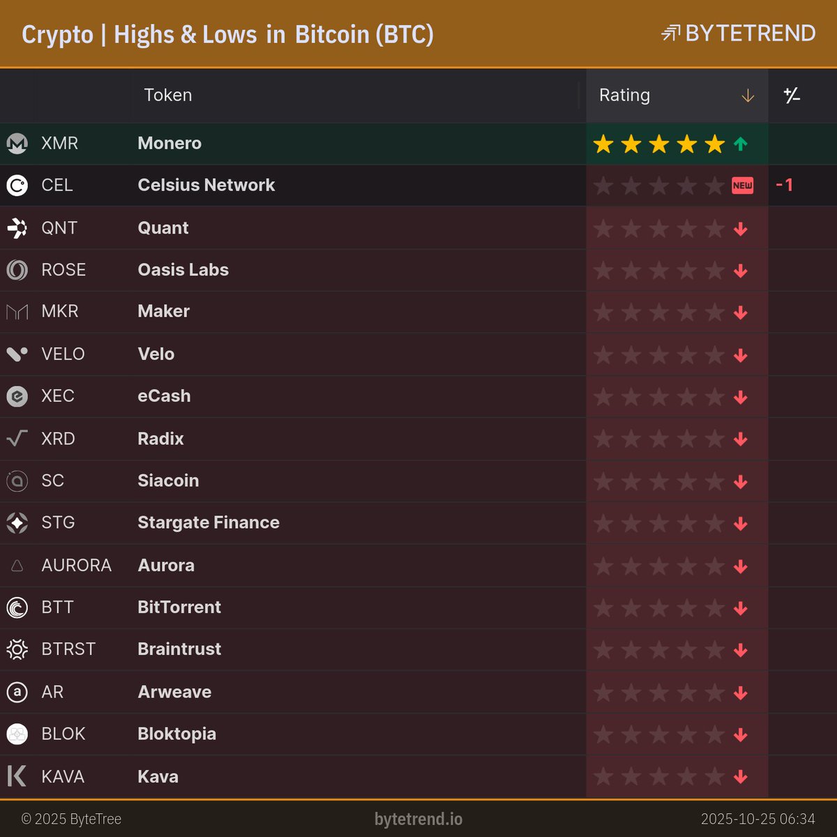 BytetrendCrypto's tweet photo. Crypto | Highs &amp; Lows in Bitcoin

https://t.co/rM6k5GVgNt

Page: 1 of 2

#XMR $XMR #CEL $CEL #QNT $QNT #ROSE $ROSE #MKR $MKR #VELO $VELO #XEC $XEC #XRD $XRD #SC $SC #STG $STG #AURORA $AURORA #BTT $BTT #BTRST $BTRST #AR $AR #BLOK $BLOK #KAVA $KAVA #ELF $ELF https://t.co/YXCQuKvt3F