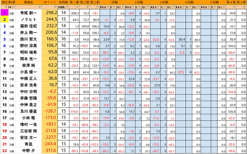 ClubNPM's tweet image. 【第24期 #雀王戦E1リーグ 】🎆後期4節

三回戦が終了しました。

トップ者は以下のとおりです。
＝＝＝＝＝＝＝
#三谷坂翔
#中神貴之
#安卓光希
#寺尾創一
＝＝＝＝＝＝＝

※C卓は別日に消化済みです。

【昇降級人数】

D1へ昇級→1位
D2へ昇級→2位
D3へ昇級→3～6位

E2へ降級→18位以下…