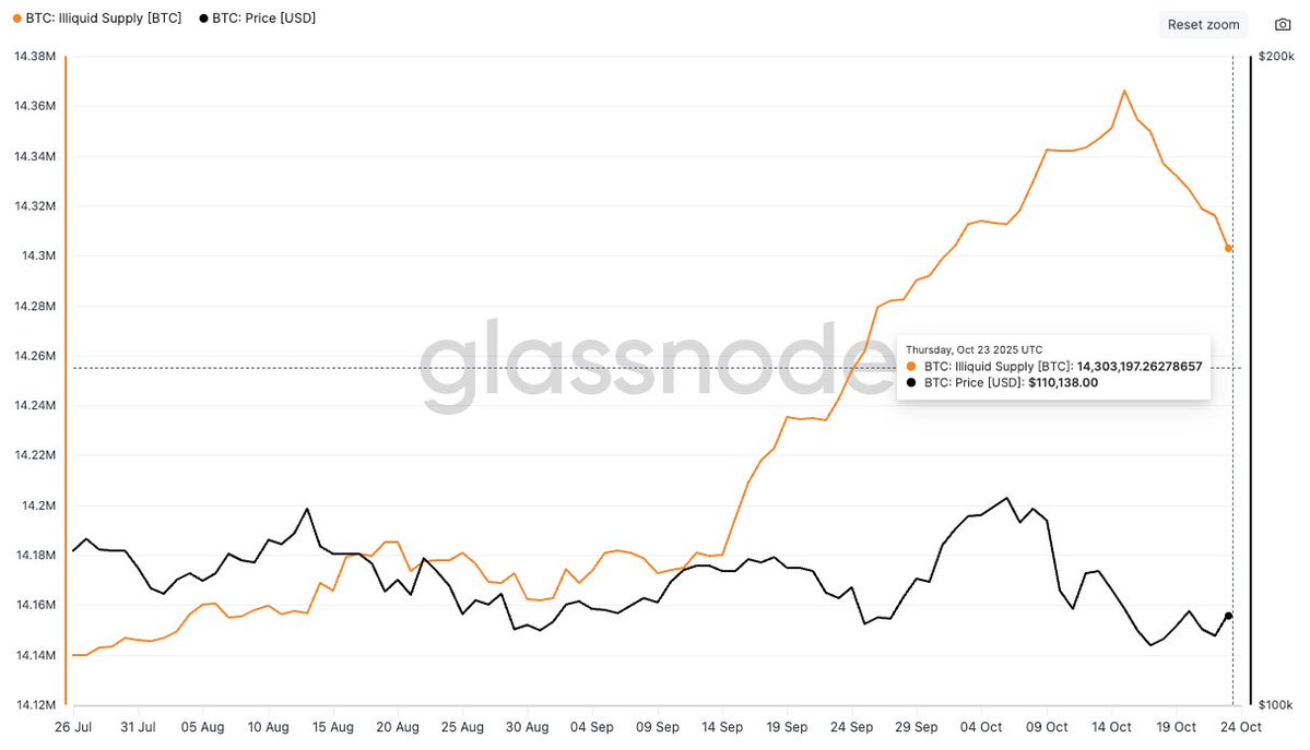 ⛓️💥GLASSNODE: "Diminuzione dell'offerta illiquida di BTC: 62.000 monete spostate da portafogli a lungo termine"