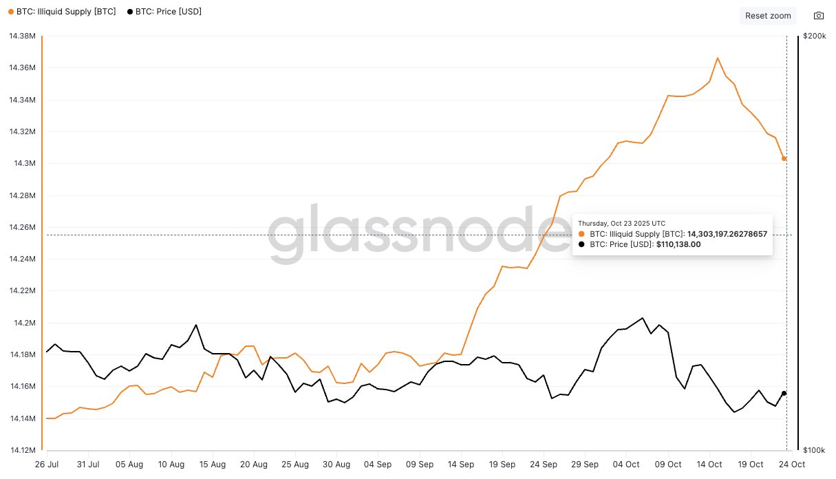 Bitcoin’s Illiquid Supply Drops By 62,000 BTC – What’s Behind The Shift?