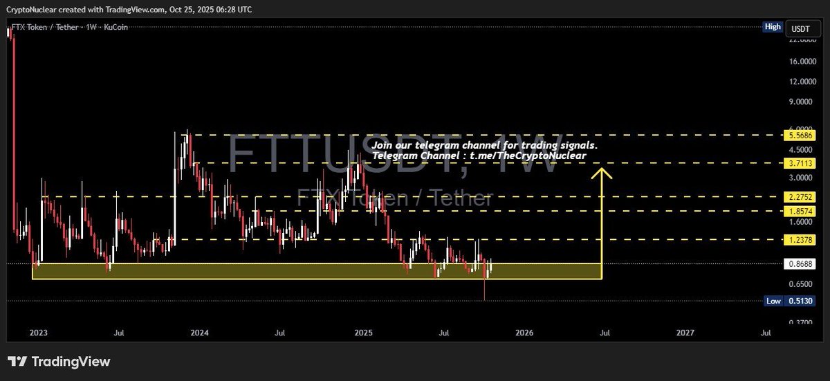crypto_nuclear's tweet image. $FTT ~ 1W 🚨

#FTT 🟡 Buy back from here with a short-term target of at least 20%++.
🟡 Telegram ➢ t.me/TheCryptoNucle…

$Crypto #Crypto $FTTUSDT #FTTUSDT #CryptoMarket