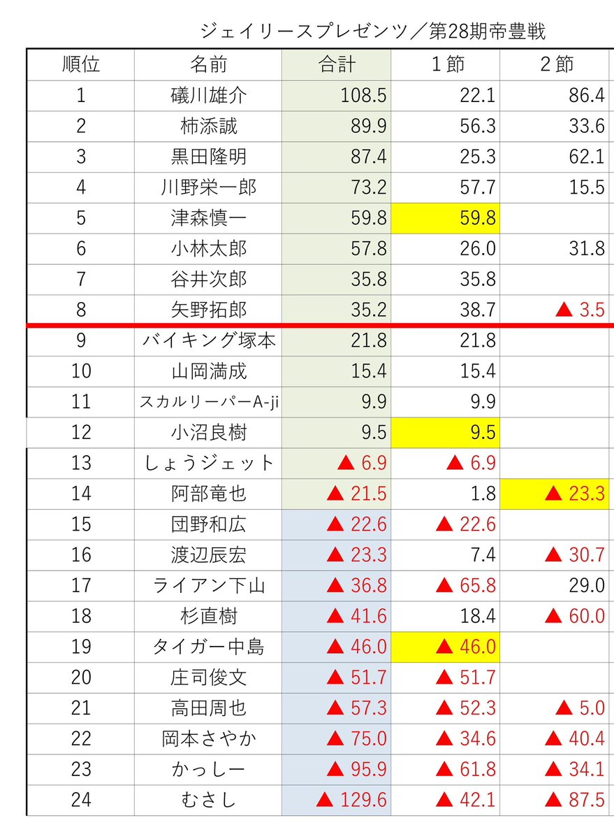 ジェイリースプレゼンツ
第28期帝豊戦
別日対局終了しました。

黄色の部分が本日の結果になります。
明日も別日対局が行われる予定です。