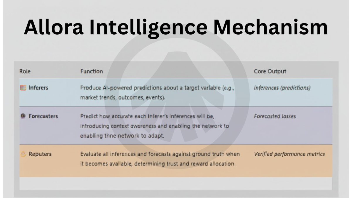 Amrit12005's tweet image. The Intelligence Mechanism By Allora
The interaction among these roles is what makes @AlloraNetwork unique:
1. Inferers generate predictions based on their data and models.
2. Forecasters then predict the expected accuracy of those predictions, essentially forecasting the…