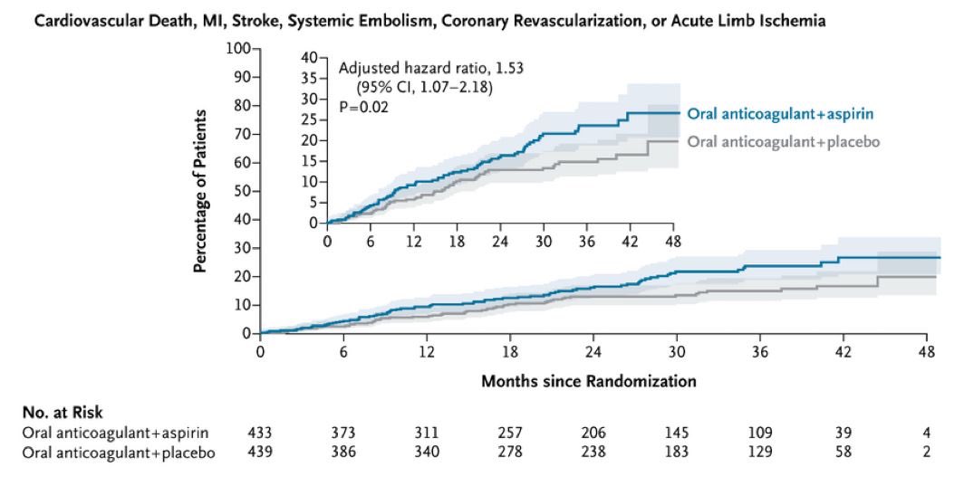 drbennisahmed's tweet photo. Aspirin in Patients with Chronic Coronary Syndrome Receiving Oral Anticoagulation

Among patients with chronic coronary syndrome at high atherothrombotic risk who were receiving an oral anticoagulant, the addition of aspirin led to a higher risk of cardiovascular death, myocardial infarction, stroke, systemic embolism, coronary revascularization, or acute limb ischemia than placebo, as well as higher risks of death from any cause and major bleeding

#Cardiology #MedTwitter #CardioTwitter #HeartHealth #Healthcare
@DLBHATTMD @CMichaelGibson @DrMarthaGulati @hvanspall @NEJM @AndrewJSauer @Hragy @AnastasiaSMihai 
https://t.co/iaNYtGcPPD