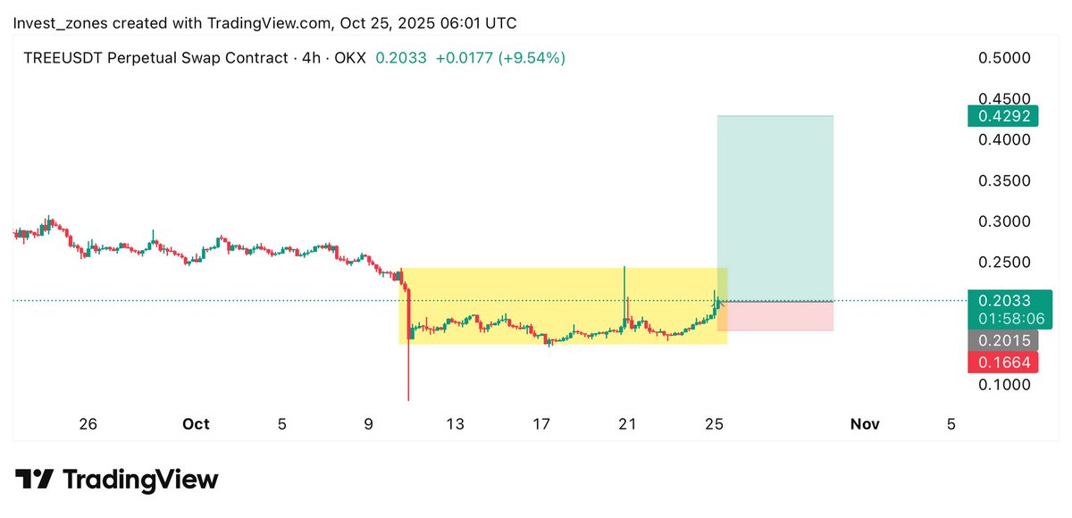 SCS_Trades's tweet photo. $TREE Darvas Box Formation on 4h timeframe 👀

Expecting 90%-240% Bullish Rally 📈

Free Signals: https://t.co/0r6iCznErb

#Crypto #TREE #TREEUSDT #TREECoin #cryptocurrency https://t.co/wKWZylIzu7