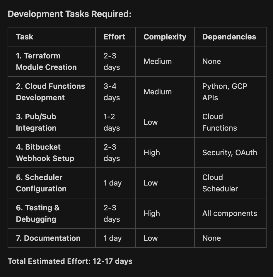 ConstantineImpl's tweet photo. 😲 that's how long Cursor thinks it will take to add a Bitbucket Runner in GCP.  I'm going to try to beat this estimate after the MVP is out...
@NextUnicornca  @enter_delta @theresidency https://t.co/IvPXm7uYRu