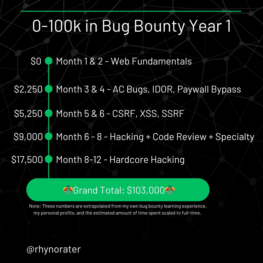 gabbytech01's tweet image. What my learning &amp;amp;hacking journey will be like

my bugs learning might not go according to these...cuz you know I have been on some for a while now
50% hunting 
40% learning 
10% brain relaxation
#bugbounty #cybersecurity #penetrationtesting