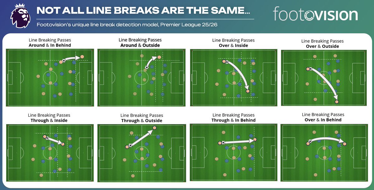 fariqrahman_'s tweet photo. The most common patterns that teams use to build in the Premier League
🥇 Through & Inside
🥈 Around & Outside
🥉 Through & Outside
credit 📸 @footovision
#coachingnotes https://t.co/PIruwUQ5OV