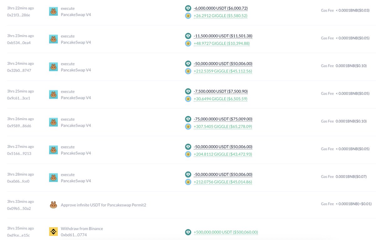 Screenshot of whale transactions buying GIGGLE tokens with USDT on PancakeSwap