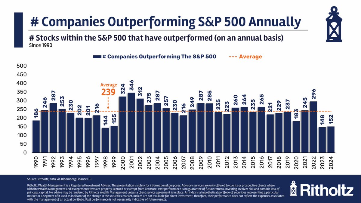 Det snakkes mye om at «alt» er konsentrert rundt  MAG7 for S&amp;P 500, men det er litt mer nyansert #aksjer 

Her er en oversikt over hvor mange aksjer som har slått indeksens avkastning hvert år tilbake til 1990 - Snittet er 144 selskaper årlig de siste 35 år