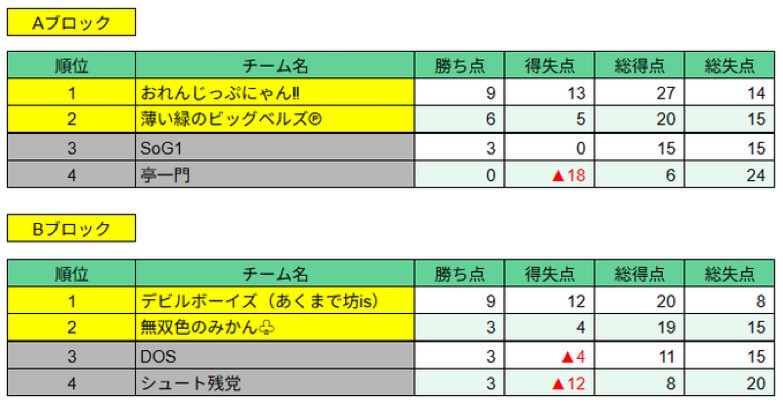 SCL1214637's tweet image. 激戦のグループリーグが終了致しました
結果は、以下の通りになります
トーナメント進出のチームおめでとう御座います
#サカつくrtw