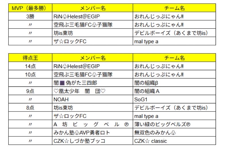 SCL1214637's tweet image. 激戦のグループリーグが終了致しました
結果は、以下の通りになります
トーナメント進出のチームおめでとう御座います
#サカつくrtw