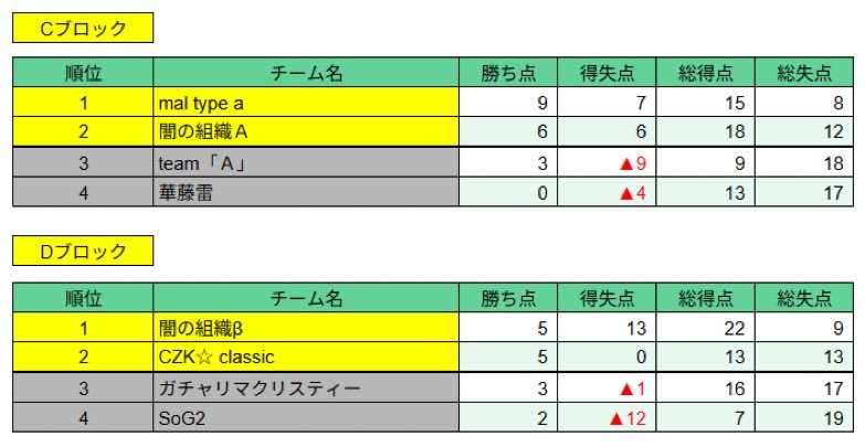 SCL1214637's tweet image. 激戦のグループリーグが終了致しました
結果は、以下の通りになります
トーナメント進出のチームおめでとう御座います
#サカつくrtw