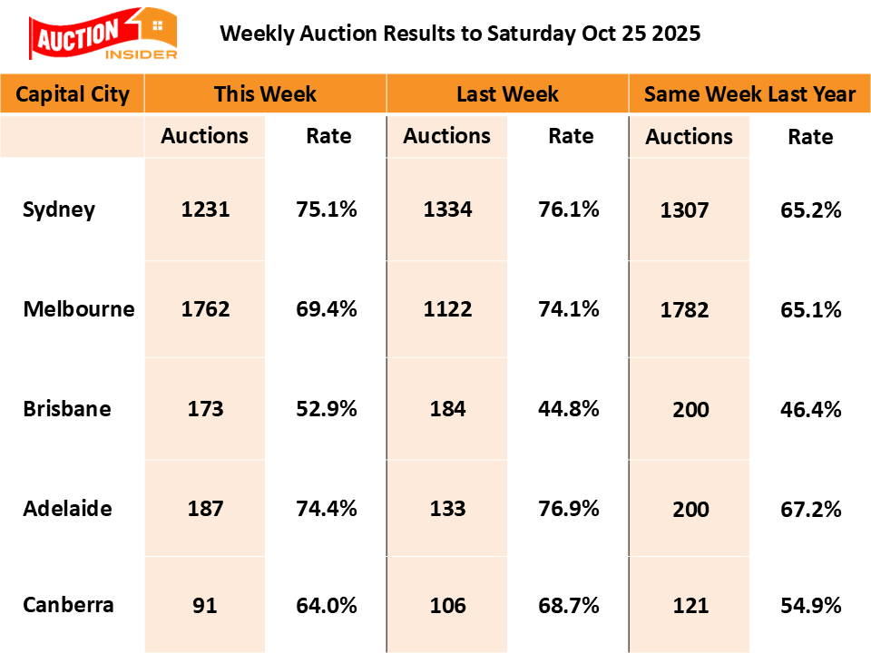 DocAndrewWilson's tweet image. Auction Markets Hold the Line Despite Usual Mid-Spring Listings Surge
#auctions #auctionresults