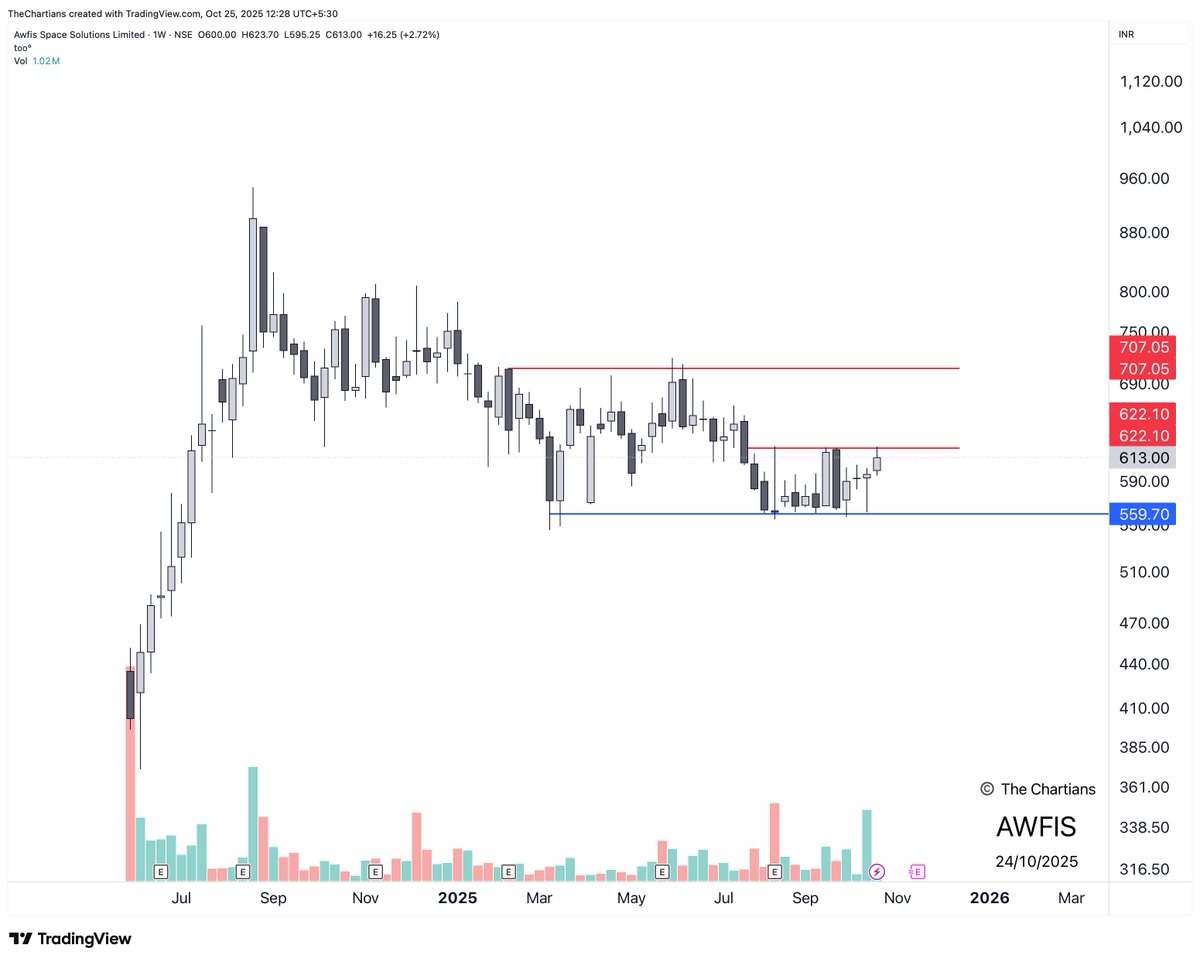 Smart money accumulation going on ?
In just 2 quarters of 2025  :

FIIs stake: 21% → 25%
Mutual funds (DIIs): 33% → 41.2%
A MF picked up → 918 k shares at ₹585 this month
Public share fell: 26% → 16%

Meanwhile,
💰 Net Profit: ₹-18 cr → ₹+68 cr
📈 Margins: 29% → 34%
⚙️