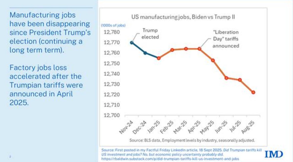 Trump tarifelerler dış ticaret dengesizliğini azaltmak istiyor. 
Peki bu dediklerini yapabildi mi? 

İthalat azalıyor özellikle tüketim mallarında. 
Ama ihracat da azalıyor. Hem de özellikle sanayi mallarında. Downstream endüstrilerde. Maliyetleri artan endüstrilerin
