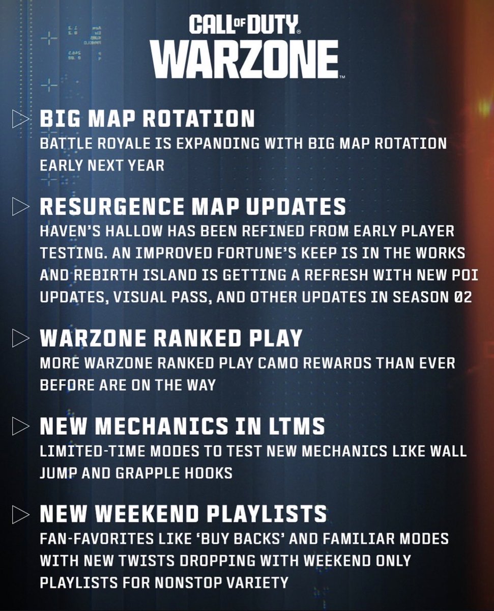CODMunityGG's tweet image. 🚨 Huge Warzone updates revealed!

🌍 Big Map Rotation coming early next year
🔁 Haven’s Hallow refined + Rebirth &amp;amp; Fortune’s Keep updates in Season 2
🏆 More Ranked Play camo rewards
🧗‍♂️ New LTMs testing wall jump &amp;amp; grapple hooks
🎮 Weekend-only playlists with new twists