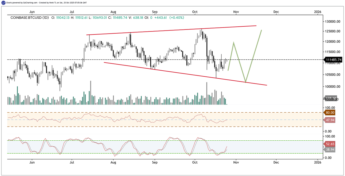 HTL-NL π³π± (@htltimor) on Twitter photo $BTC. Not much to say. Maybe something like this. But it will become clearer as we approach the M close. $BTC. Not much to say. Maybe something like this. But it will become clearer as we approach the M close.