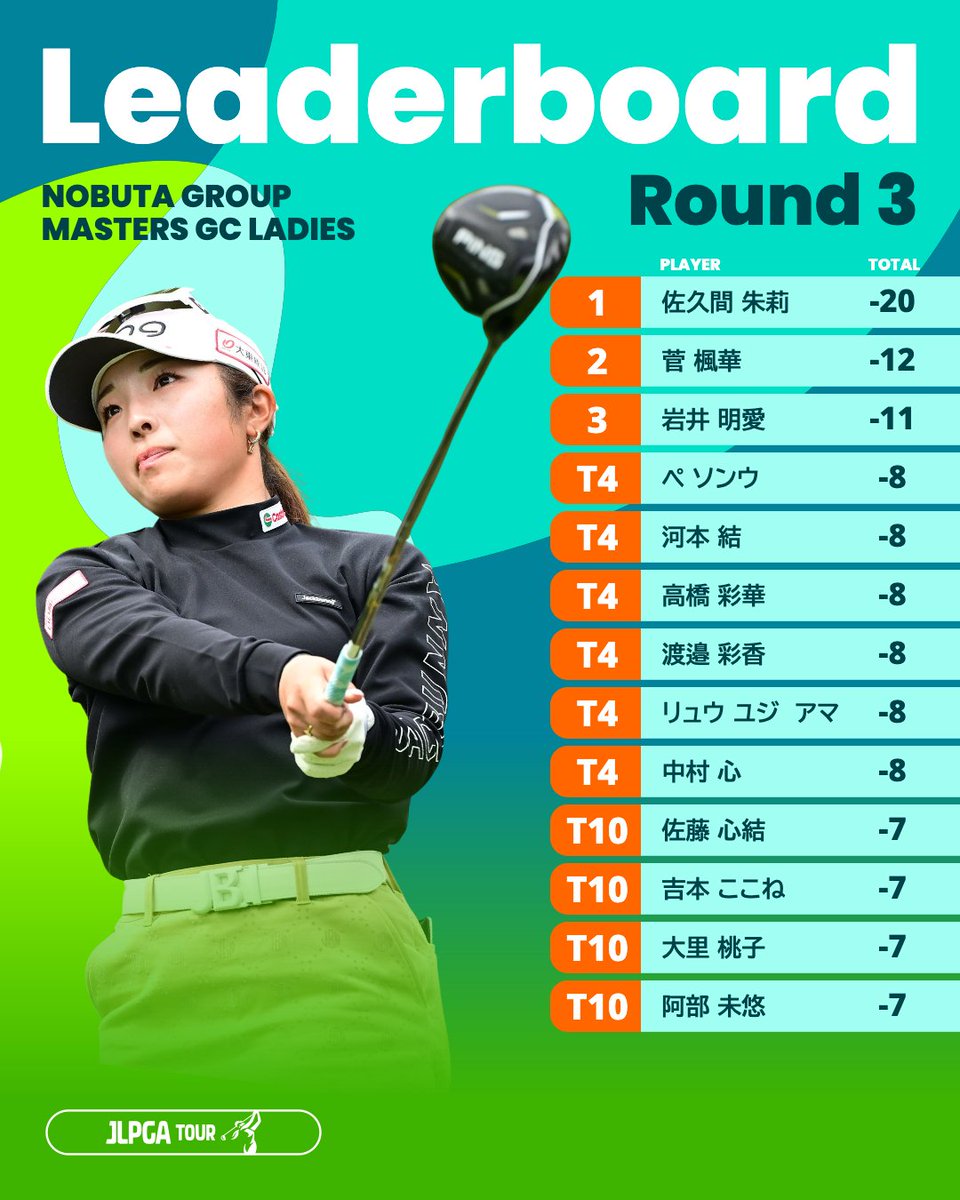 日本女子プロゴルフ協会(JLPGA) (@jlpga_official) on Twitter photo #マスターズGCレディース 🏆|Round3
#佐久間朱莉(<a href="/shuGOLF54/">佐久間朱莉</a>) が9バーディー・1ボギーの「64」をマークし、通算20アンダーで首位を独走📊
今季4勝目へ、2位に8打差をつけて最終日を迎えます☀️
Round3の成績はこちら👇
lpga.or.jp/tournament/jlp…
#JLPGA #女子ゴルフ #マスターズGCレディース 🏆|Round3
#佐久間朱莉(<a href="/shuGOLF54/">佐久間朱莉</a>) が9バーディー・1ボギーの「64」をマークし、通算20アンダーで首位を独走📊
今季4勝目へ、2位に8打差をつけて最終日を迎えます☀️
Round3の成績はこちら👇
lpga.or.jp/tournament/jlp…
#JLPGA #女子ゴルフ