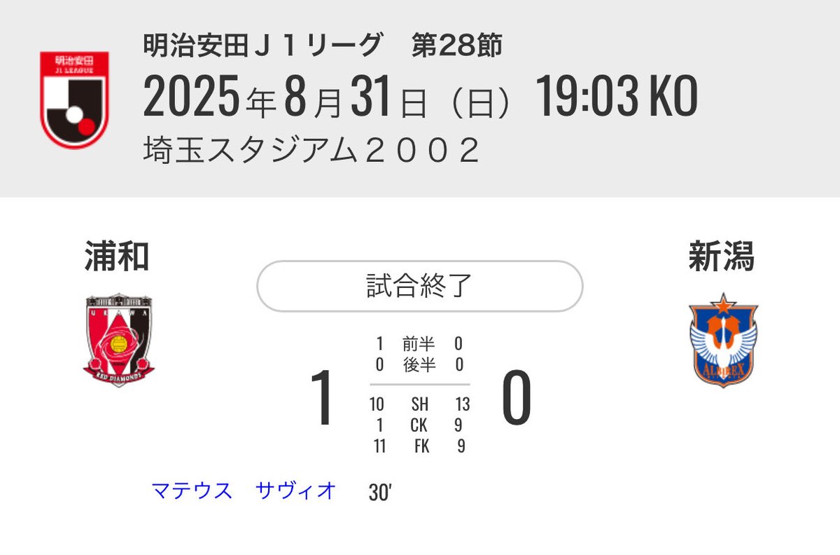 kzkkzkaoao's tweet photo. 8/31 新潟 1-0
9/13 G大阪 0-1
9/20 鹿島 0-1
9/23 清水 0-0
9/27 東京V 0-0
10/4 神戸 1-0（セットプレー）
10/18 横浜FM 0-4
10/25 町田 0-0

怖い話をしますね。浦和レッズさんがリーグ戦で流れの中から最後に得点した試合は8/31です。8/31です。 https://t.co/IZVYScZZ17