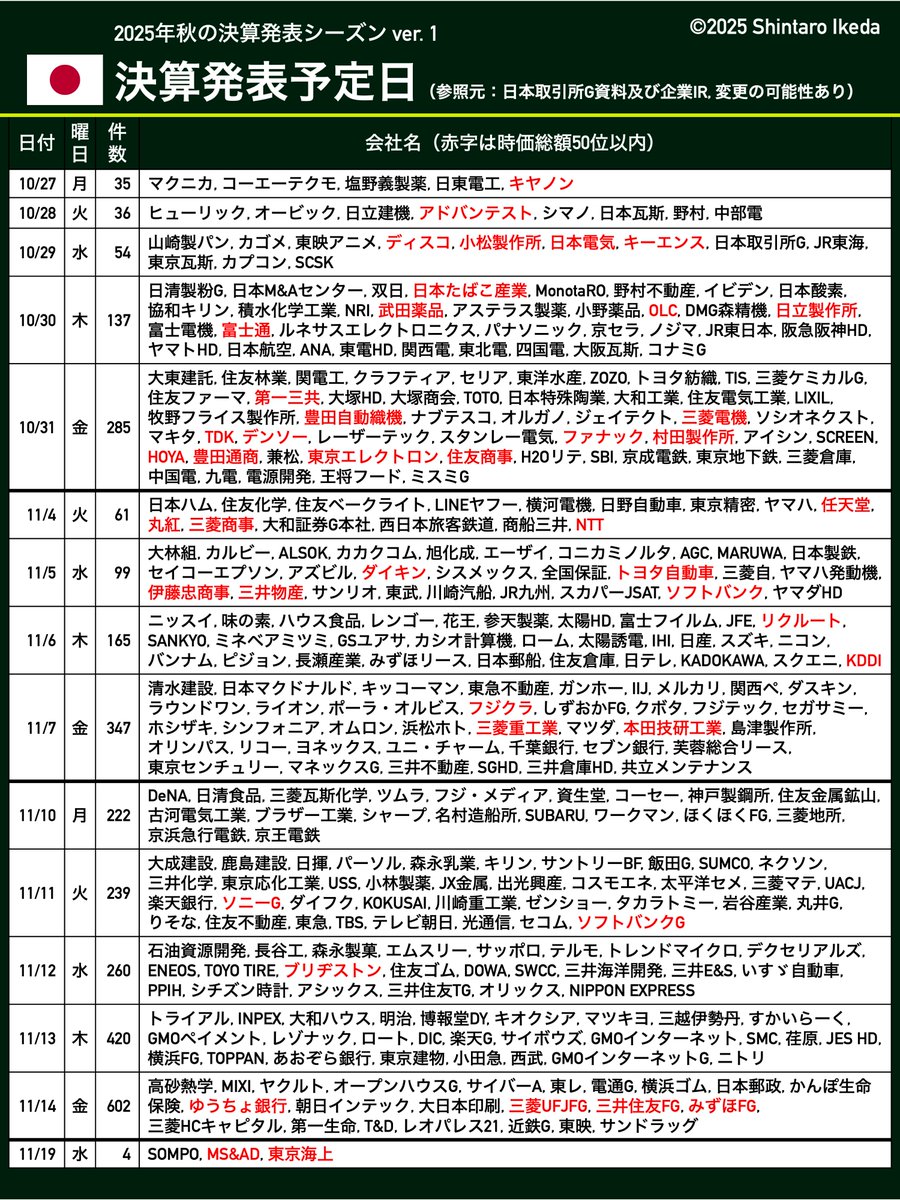 🇯🇵主な企業決算スケジュール 来週から日本株の決算発表が本格化するので今回も一覧表にしました。参考になれば幸いです  テーマ別の一覧表も後日アップしますので少々お待ちください